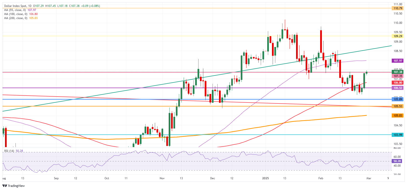 US Dollar Index: Daily Chart